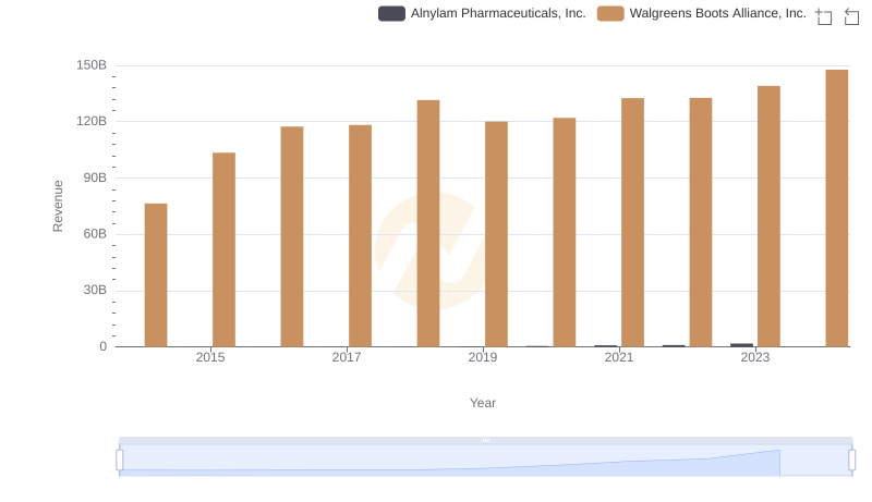 Revenue Showdown: Alnylam Pharmaceuticals, Inc. vs Walgreens Boots Alliance, Inc.