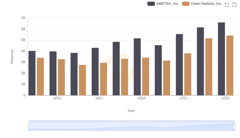 Revenue Showdown: AMETEK, Inc. vs Clean Harbors, Inc.