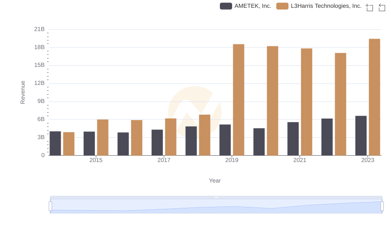 Revenue Showdown: AMETEK, Inc. vs L3Harris Technologies, Inc.