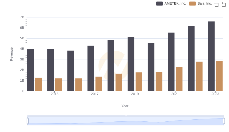 Revenue Showdown: AMETEK, Inc. vs Saia, Inc.