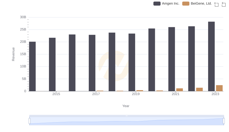 Revenue Showdown: Amgen Inc. vs BeiGene, Ltd.