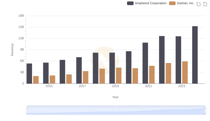 Revenue Showdown: Amphenol Corporation vs Gartner, Inc.