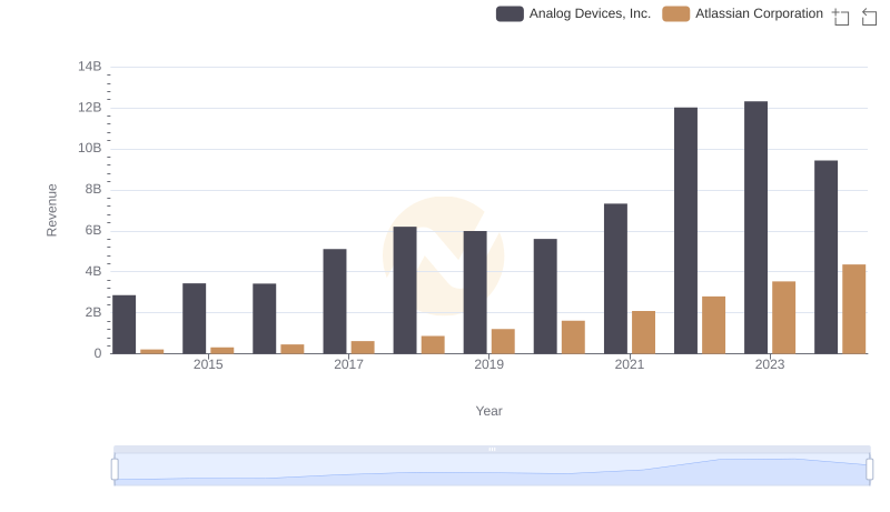 Revenue Showdown: Analog Devices, Inc. vs Atlassian Corporation