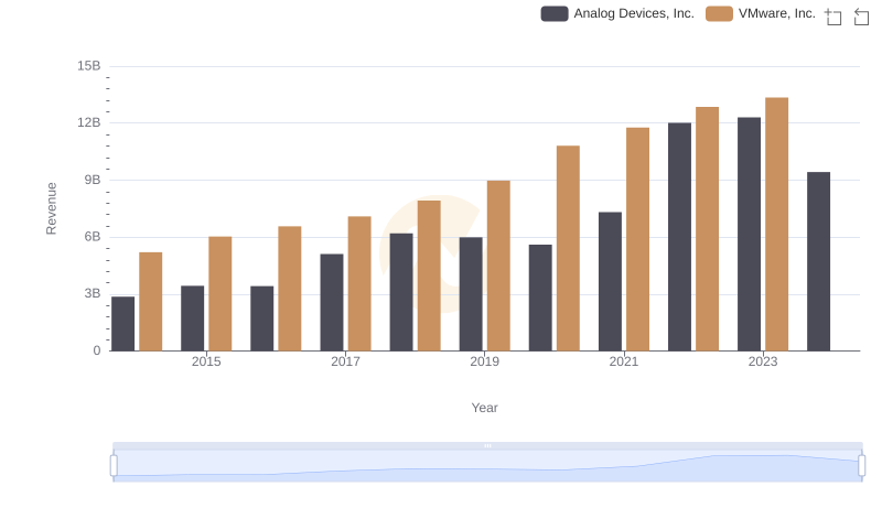 Revenue Showdown: Analog Devices, Inc. vs VMware, Inc.