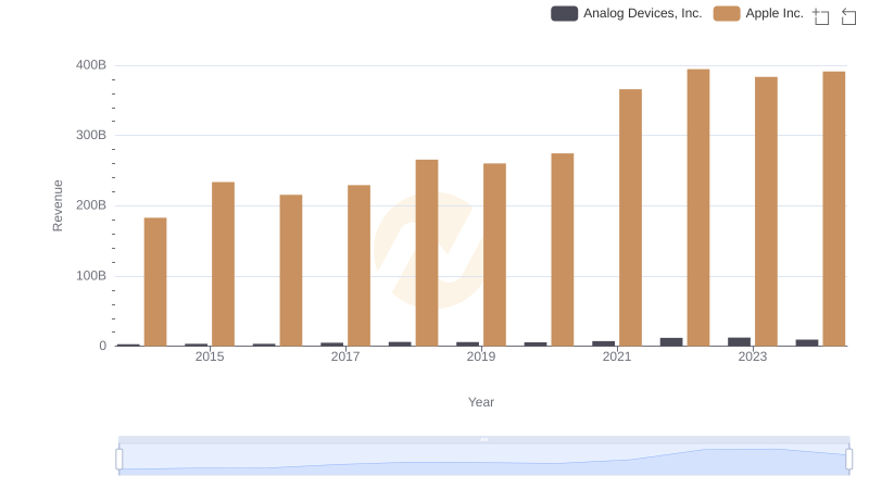 Revenue Showdown: Apple Inc. vs Analog Devices, Inc.