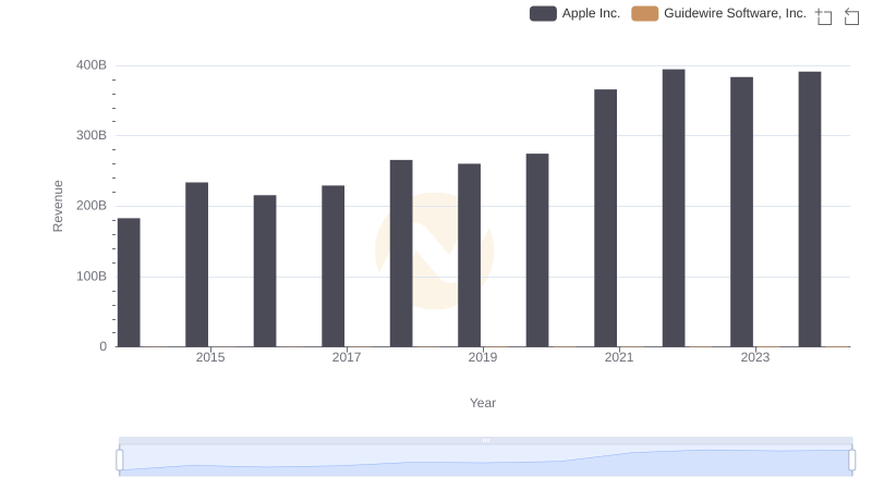 Revenue Showdown: Apple Inc. vs Guidewire Software, Inc.