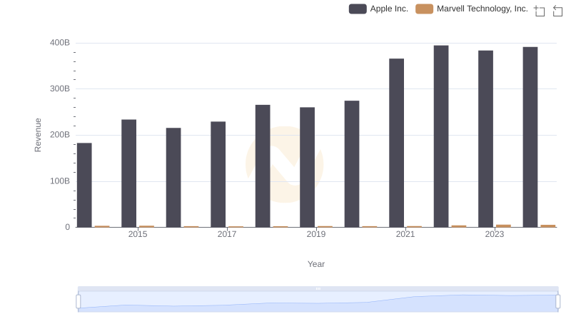 Revenue Showdown: Apple Inc. vs Marvell Technology, Inc.