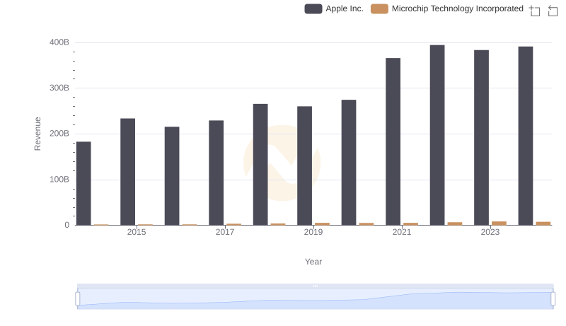 Revenue Showdown: Apple Inc. vs Microchip Technology Incorporated