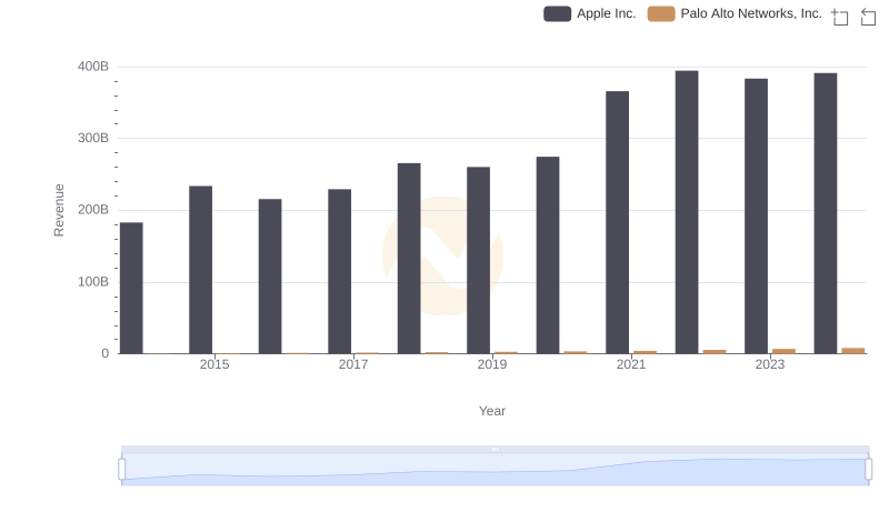 Revenue Showdown: Apple Inc. vs Palo Alto Networks, Inc.
