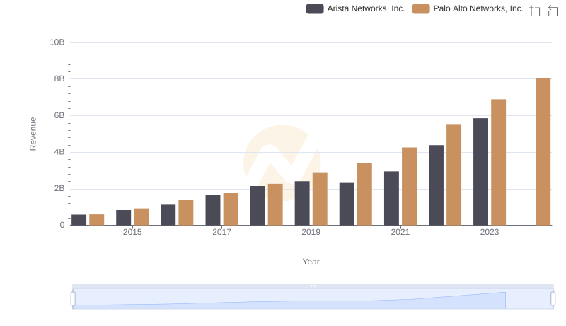 Revenue Showdown: Arista Networks, Inc. vs Palo Alto Networks, Inc.