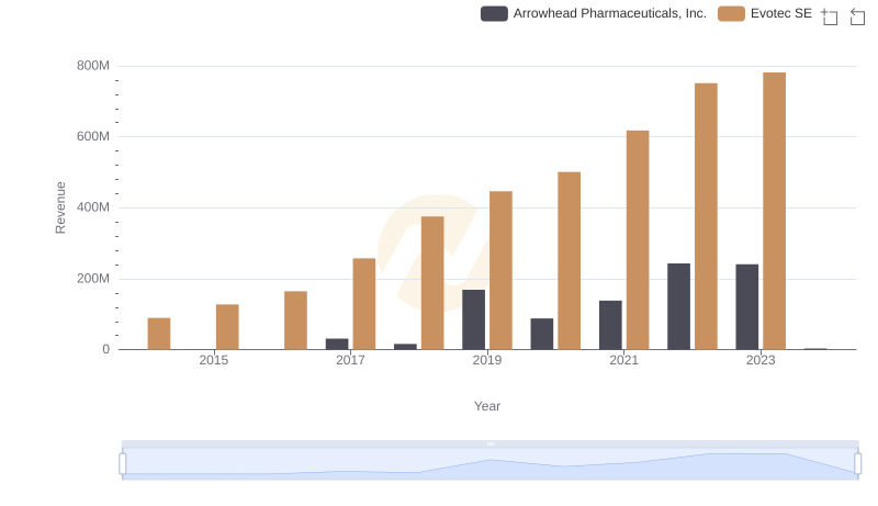 Revenue Showdown: Arrowhead Pharmaceuticals, Inc. vs Evotec SE