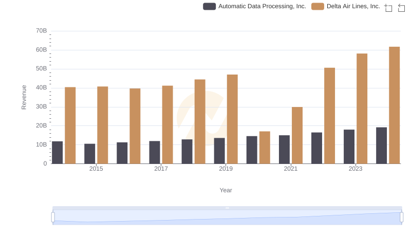 Revenue Showdown: Automatic Data Processing, Inc. vs Delta Air Lines, Inc.