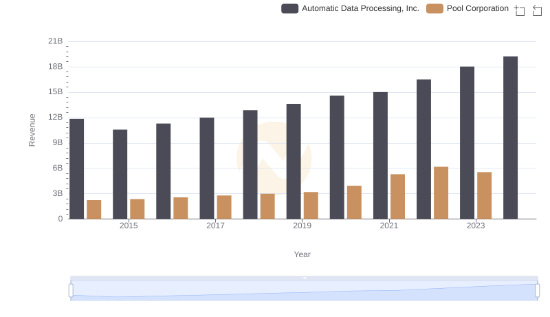 Revenue Showdown: Automatic Data Processing, Inc. vs Pool Corporation