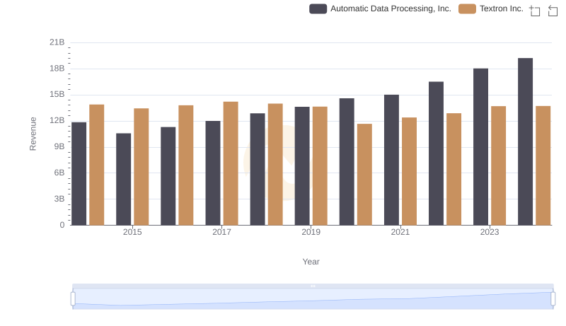 Revenue Showdown: Automatic Data Processing, Inc. vs Textron Inc.