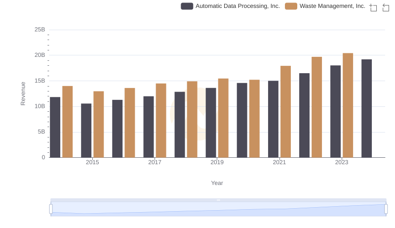 Revenue Showdown: Automatic Data Processing, Inc. vs Waste Management, Inc.