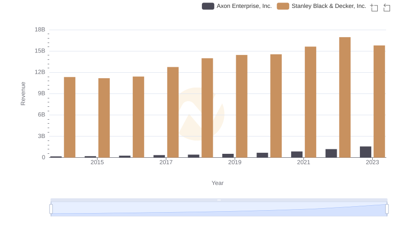 Revenue Showdown: Axon Enterprise, Inc. vs Stanley Black & Decker, Inc.