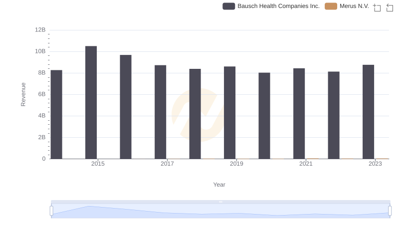 Revenue Showdown: Bausch Health Companies Inc. vs Merus N.V.