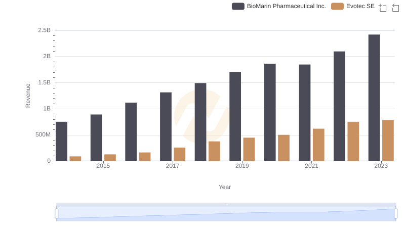 Revenue Showdown: BioMarin Pharmaceutical Inc. vs Evotec SE