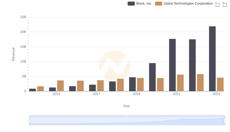 Revenue Showdown: Block, Inc. vs Zebra Technologies Corporation