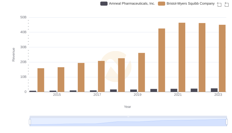 Revenue Showdown: Bristol-Myers Squibb Company vs Amneal Pharmaceuticals, Inc.