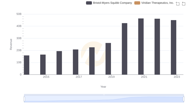 Revenue Showdown: Bristol-Myers Squibb Company vs Viridian Therapeutics, Inc.