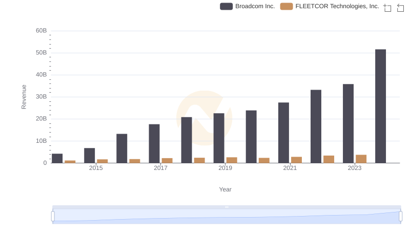 Revenue Showdown: Broadcom Inc. vs FLEETCOR Technologies, Inc.