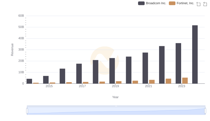 Revenue Showdown: Broadcom Inc. vs Fortinet, Inc.