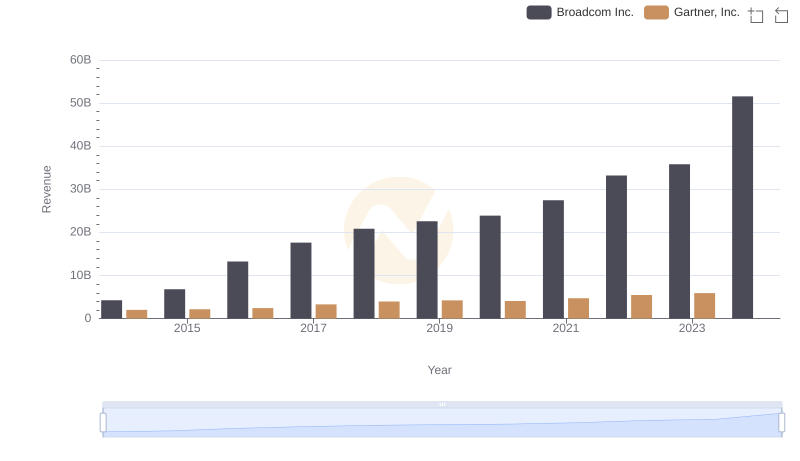 Revenue Showdown: Broadcom Inc. vs Gartner, Inc.