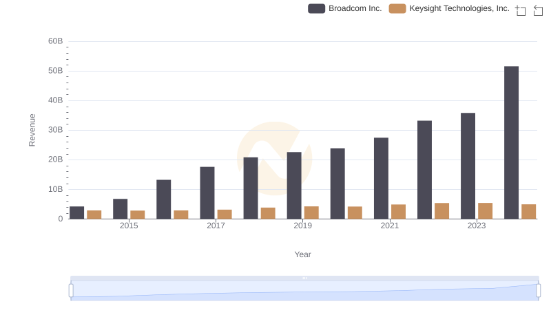 Revenue Showdown: Broadcom Inc. vs Keysight Technologies, Inc.
