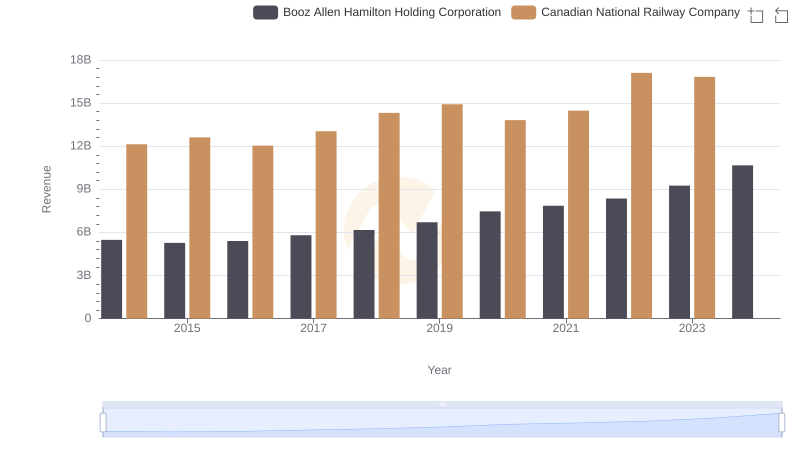 Revenue Showdown: Canadian National Railway Company vs Booz Allen Hamilton Holding Corporation
