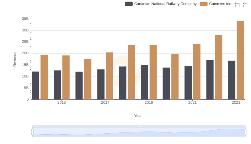 Revenue Showdown: Canadian National Railway Company vs Cummins Inc.