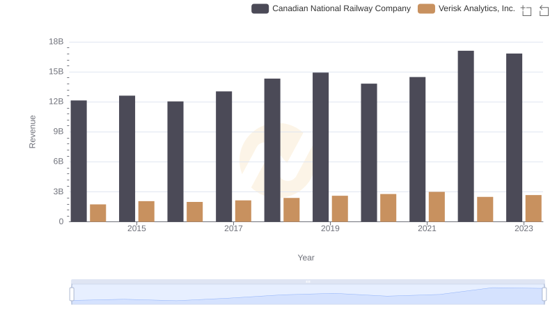 Revenue Showdown: Canadian National Railway Company vs Verisk Analytics, Inc.