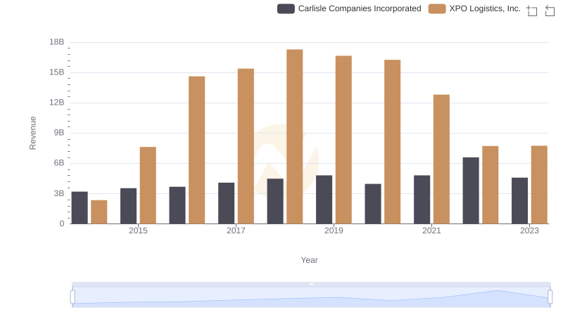 Revenue Showdown: Carlisle Companies Incorporated vs XPO Logistics, Inc.