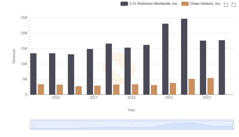 Revenue Showdown: C.H. Robinson Worldwide, Inc. vs Clean Harbors, Inc.