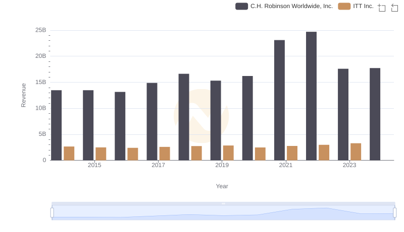 Revenue Showdown: C.H. Robinson Worldwide, Inc. vs ITT Inc.