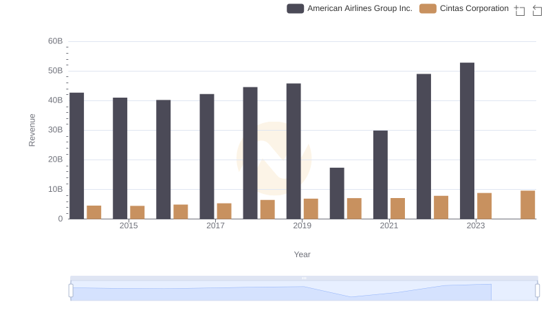 Revenue Showdown: Cintas Corporation vs American Airlines Group Inc.