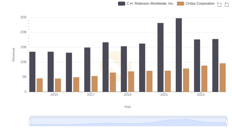 Revenue Showdown: Cintas Corporation vs C.H. Robinson Worldwide, Inc.