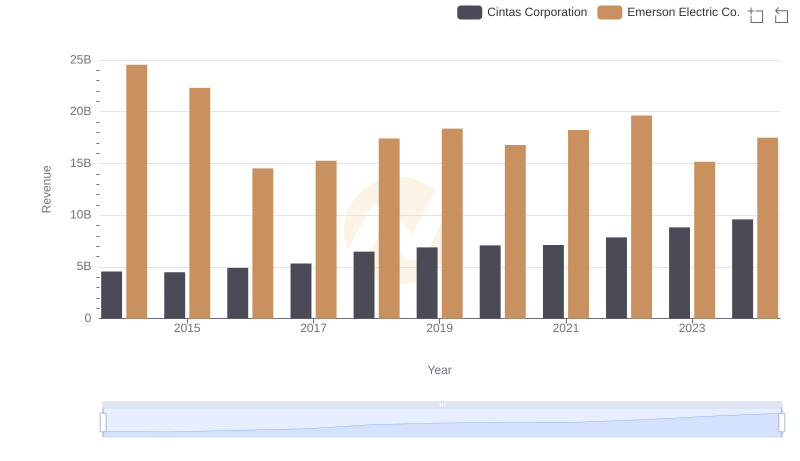 Revenue Showdown: Cintas Corporation vs Emerson Electric Co.