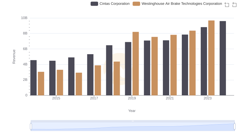 Revenue Showdown: Cintas Corporation vs Westinghouse Air Brake Technologies Corporation
