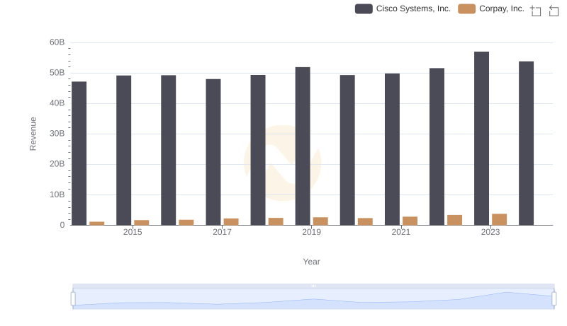 Revenue Showdown: Cisco Systems, Inc. vs Corpay, Inc.