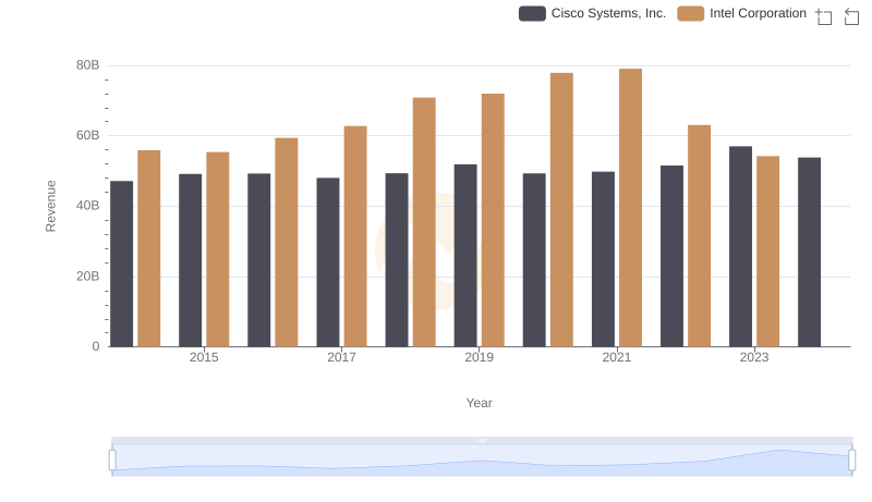 Revenue Showdown: Cisco Systems, Inc. vs Intel Corporation