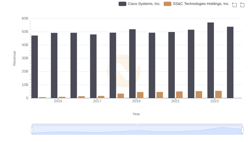 Revenue Showdown: Cisco Systems, Inc. vs SS&C Technologies Holdings, Inc.