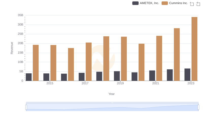 Revenue Showdown: Cummins Inc. vs AMETEK, Inc.