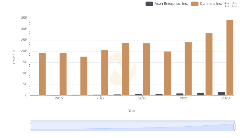 Revenue Showdown: Cummins Inc. vs Axon Enterprise, Inc.