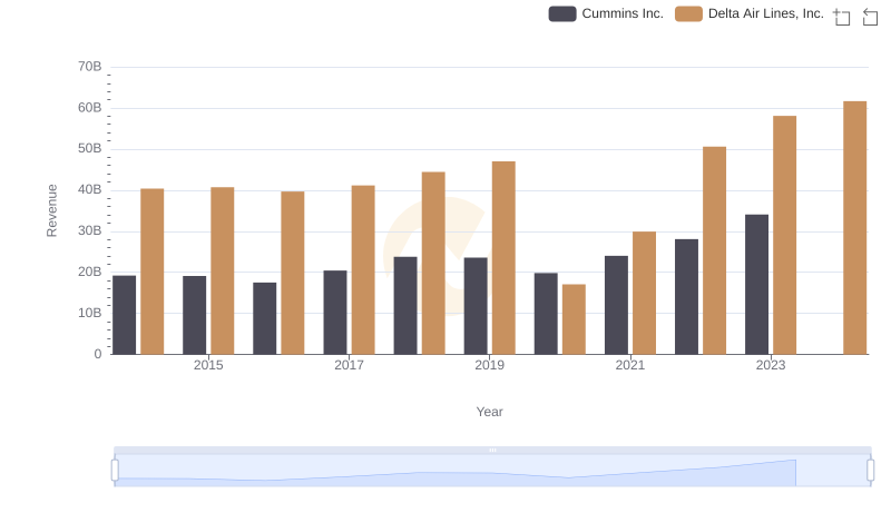 Revenue Showdown: Cummins Inc. vs Delta Air Lines, Inc.