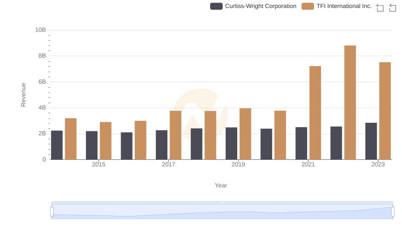 Revenue Showdown: Curtiss-Wright Corporation vs TFI International Inc.
