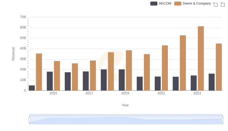Revenue Showdown: Deere & Company vs AECOM