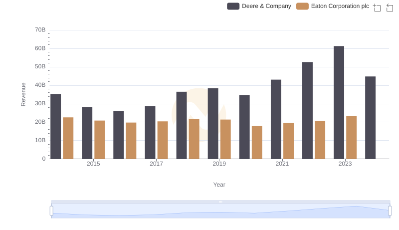 Revenue Showdown: Deere & Company vs Eaton Corporation plc