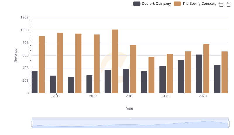 Revenue Showdown: Deere & Company vs The Boeing Company