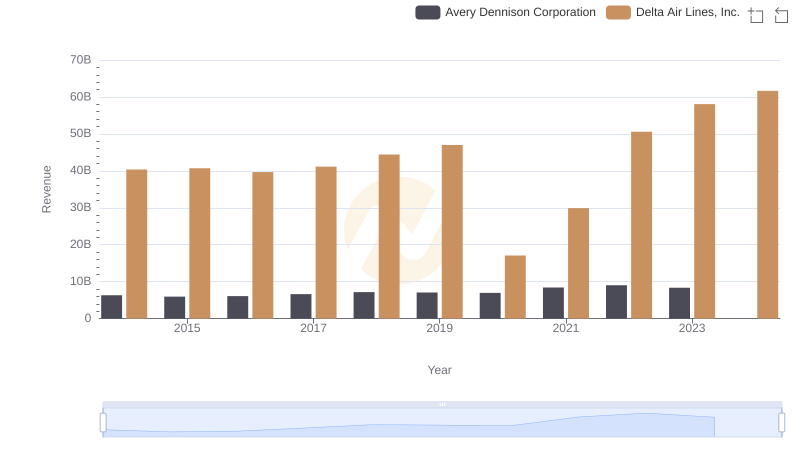 Revenue Showdown: Delta Air Lines, Inc. vs Avery Dennison Corporation